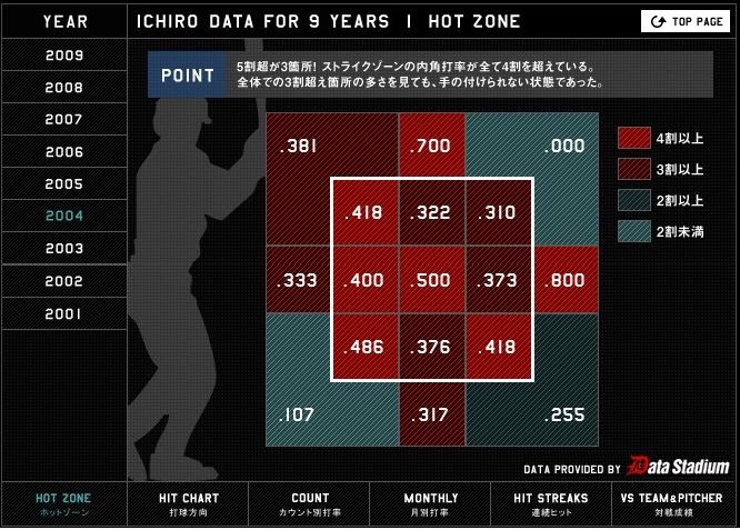 2004年「イチロー」のゾーン別打率 
