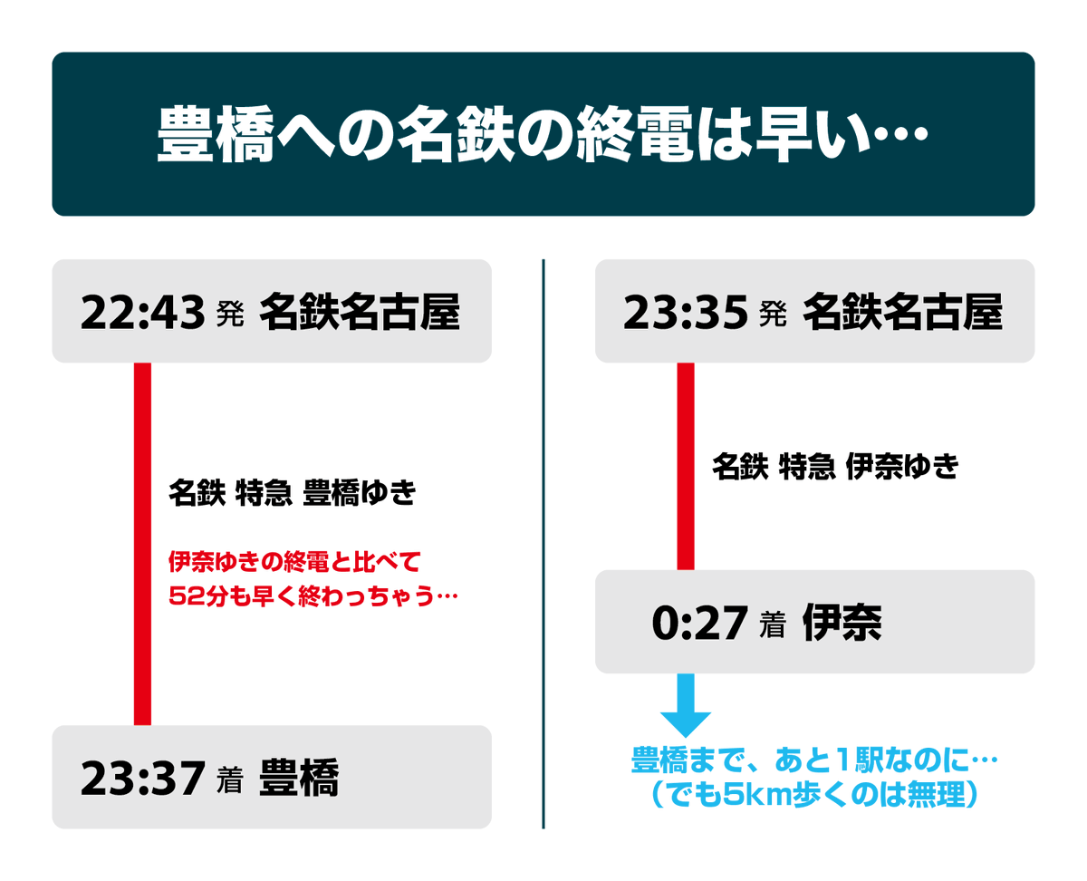 なお、豊橋ゆきの終電を逃して絶望する名鉄ユーザーの皆さんには、ぜひこの裏ワザを教えてあげたい