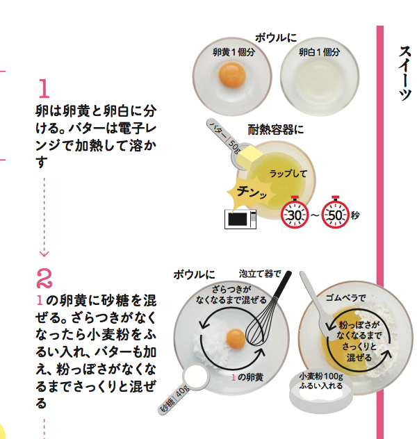   材料は卵、バター、小麦粉、砂糖のたった4種類