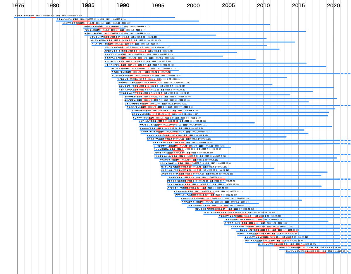 ウマ娘年表作ってみましたわ　青が生きてた時期　赤がレース出てた時期 