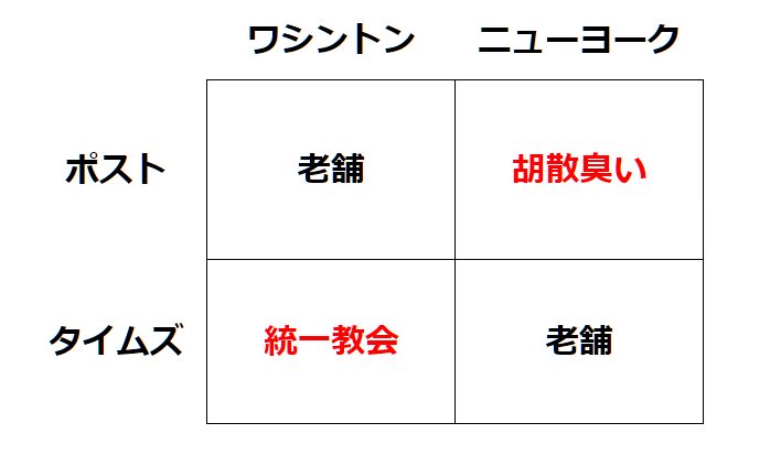 ｱﾒﾘｶのﾆｭｰｽ追ってると、この表無いと割と本気で混乱する 