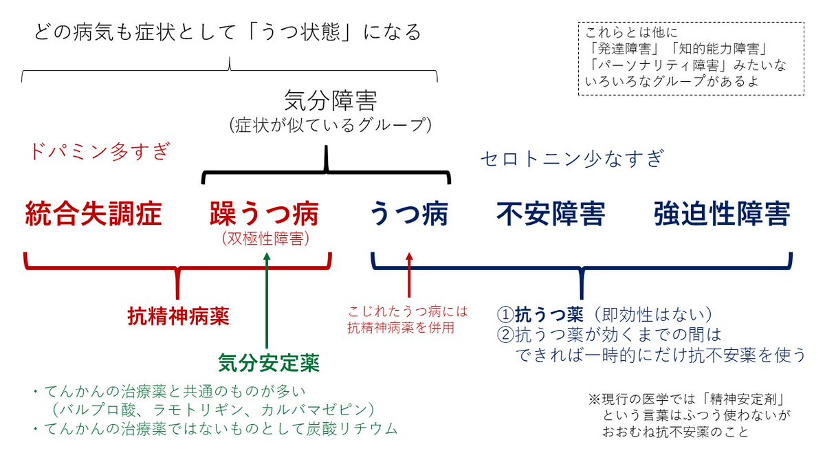 基礎的なことを述べたほうが需要あると思うんでツイートしてみますけど、メンタルの病気の基本骨格はだいたいこんな感じです 