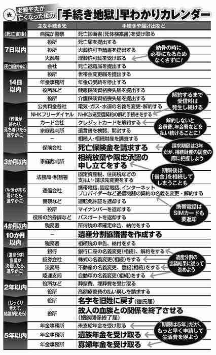 家族が亡くなった後の「手続き地獄」早わかりカレンダー 