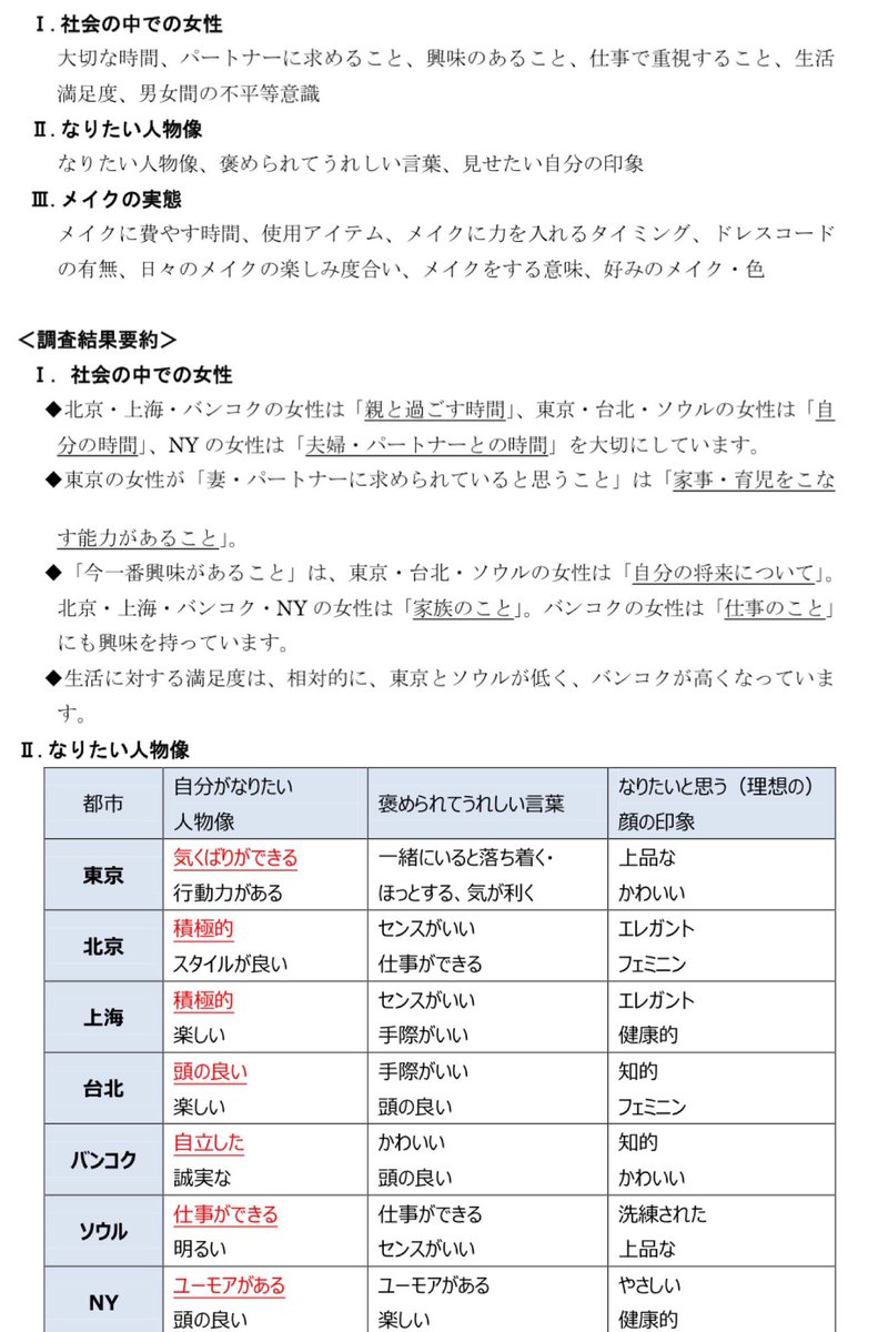 また、求められるていると思う事に家事・育児能力が挙がり、パートナーへの不満も目立った