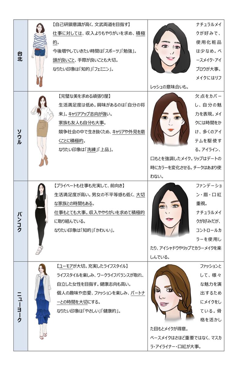 また、求められるていると思う事に家事・育児能力が挙がり、パートナーへの不満も目立った