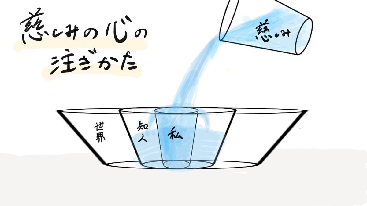 溢れ出た慈しみを少しずつ知人や大切な人、世界にひろげていくイメージ