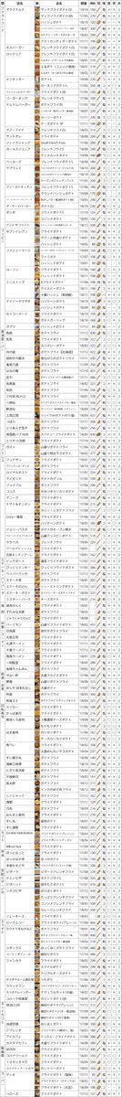 フライドポテト、チェーン店別徹底比較表、笑っちゃうほど長いからクリックしてほしい……