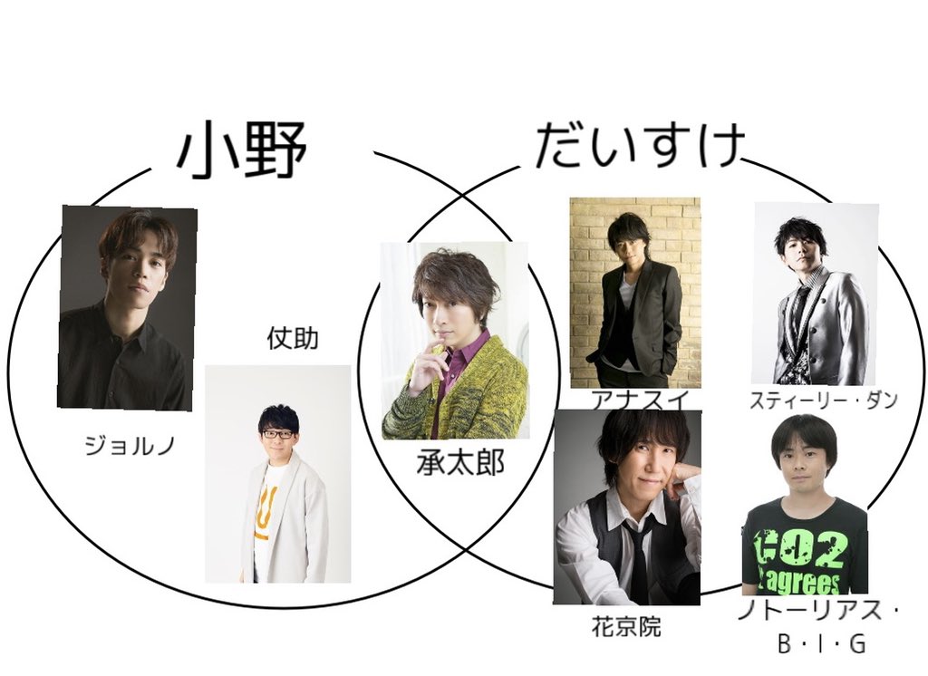 浪川さんが6部で入ってくれたからアニメのジョジョ声優で三大小野さんと五だいすけが揃ったの図😊 