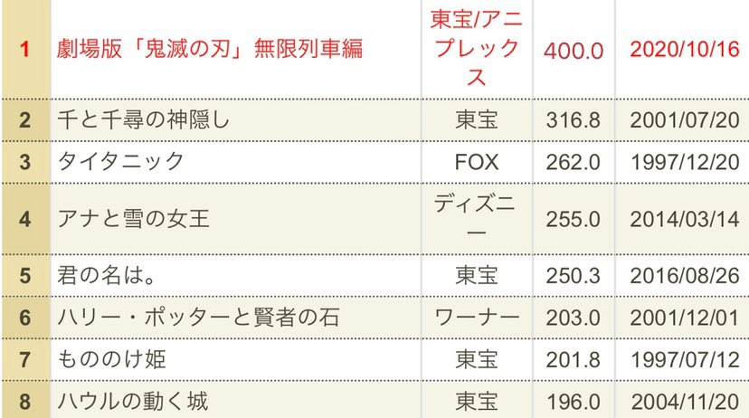 公開から219日、累計興収はついに400億円を突破しました