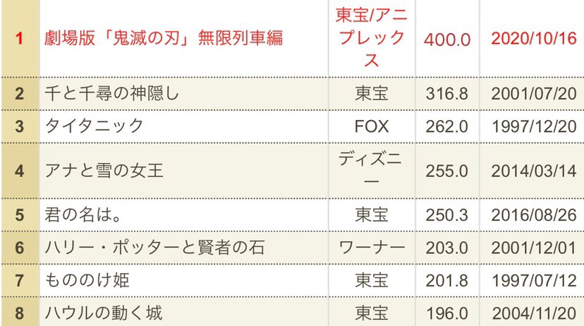  公開から219日、累計興収はついに400億円を突破しました