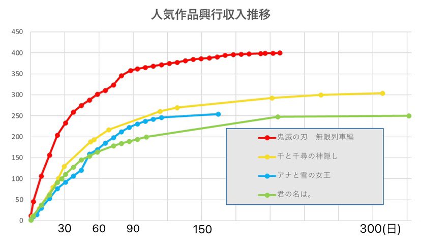  公開から219日、累計興収はついに400億円を突破しました