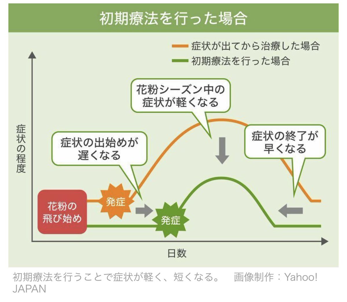   そろそろ花粉症の症状を感じてきた方も多いと思いますが、  症状を感じたら早めに薬を始めましょう