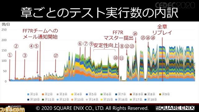 『FFVII リメイク』は自動デバッグで、休日、夜間問わず、毎日数百回も通しプレイ中