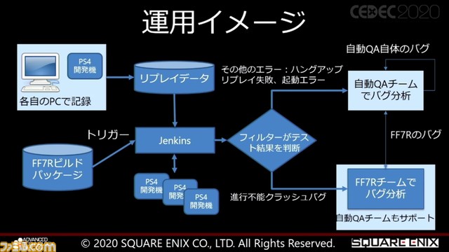 『FFVII リメイク』は自動デバッグで、休日、夜間問わず、毎日数百回も通しプレイ中