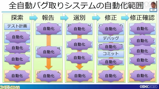 『龍が如く7』は進化を続け、自動バグ発見どころかほぼ全自動のバグ取りシステムを構築
