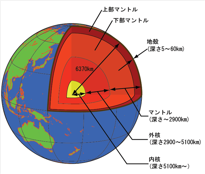 というわけで、地球はよく卵に例えられるけど、アボカドに例えようと思います