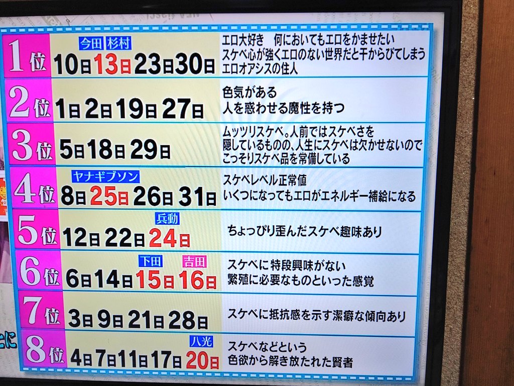 誕生日ごとのスケベ度ランキングですご査収下さい 