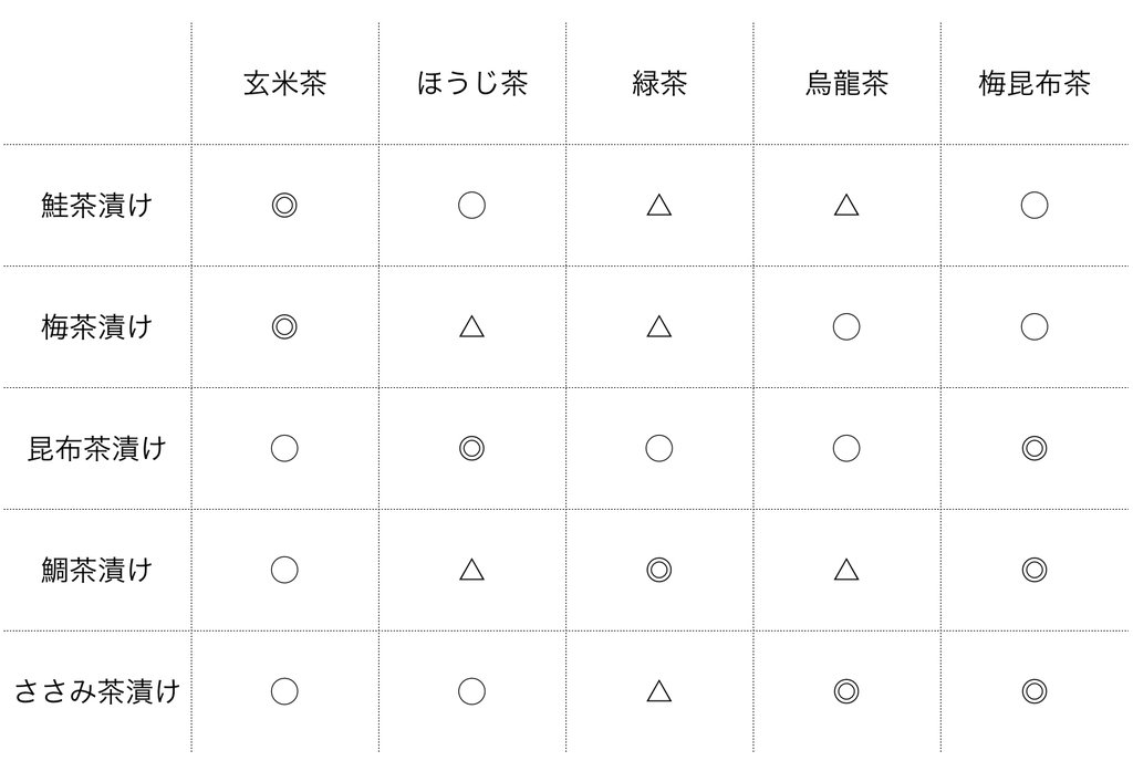 お茶漬けに使うお茶、具によって変えたらもっと美味いんじゃないか説を検証したら、みごとに説立証されました 鮭×玄米茶 梅×梅昆布茶 昆布佃煮×ほうじ茶 そろそろ冷たいお茶でサラサラ食べるのもよいですね いつもと違うお茶漬けをどうぞ