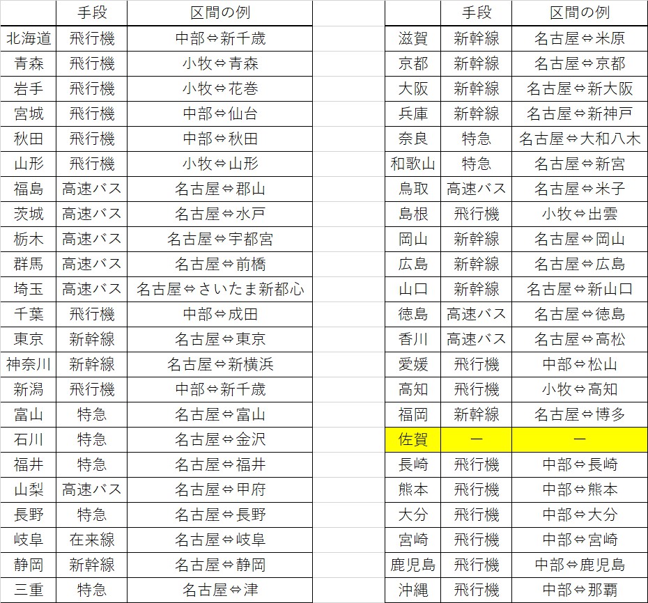 愛知県から乗り換えなしでたどり着けない都道府県、もしかして佐賀県だけでは⁉ 