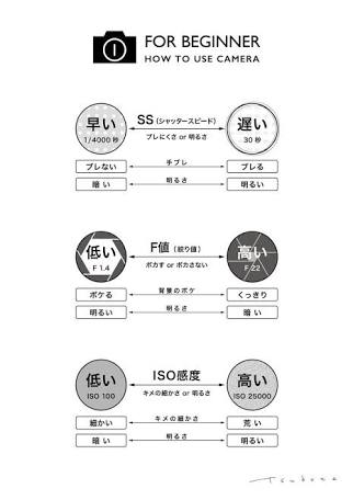 カメラの知識ってこの二枚の内容で十分だよね。