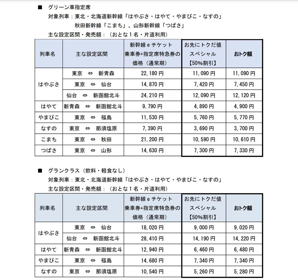 なんと12/15まで普通車も、グリーン車もずーっと50%OFFで東北旅行できることが確定しました……