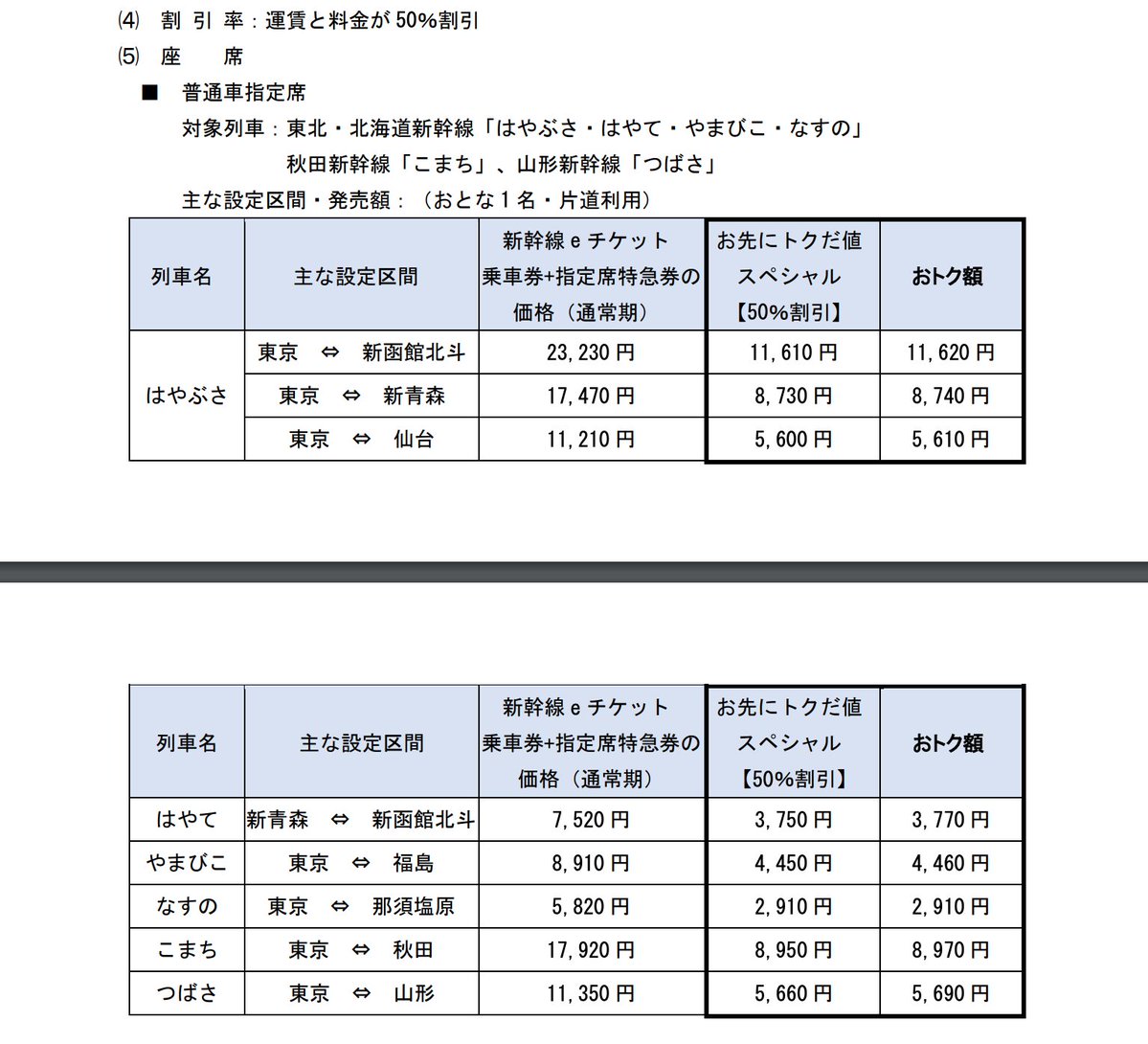 なんと12/15まで普通車も、グリーン車もずーっと50%OFFで東北旅行できることが確定しました…… 