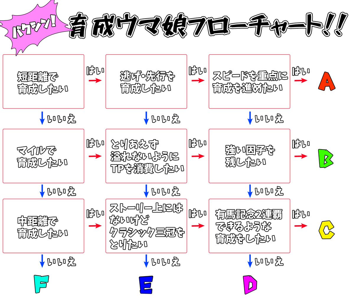 ウマ娘にちょっと慣れてきた方に向けた次に育成するウマ娘フローチャートを作成しました