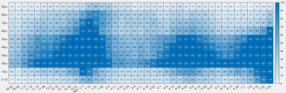  これ、自動的に親御さんが仕事いけなくなるなど、高齢者の感染とは別の難しさが顕在化してきたり、保育園・幼稚園のクラスター発生が増えたりするのではないかと危惧しています