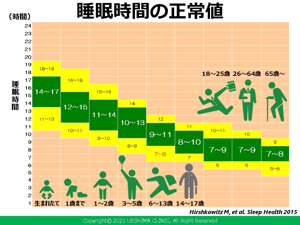 【8時間睡眠は寝不足】 ということを、小学1年生全員に教えて下さい
