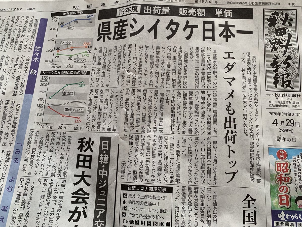 仕方ない…このご時世いいニュースなんてないもんな………… 人人人人人人人人人人人人人_ > 秋田県産しいたけ日本一 <  ̄Y^Y^Y^Y^Y^Y^Y^Y^Y^Y^Y^Y^Y^ ̄