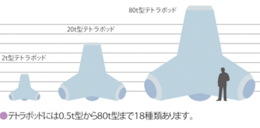 テトラポットは落ちたらマジで脱出不可能よ 標準的な20t型でも人間より遥かにデカく、手がかけられるとっかかりもないから落ちたら最後ほぼ溺れ死んで、隙間で上下する波に揉まれて遺体は見る影も無くなる テトラの上で釣りはだめ