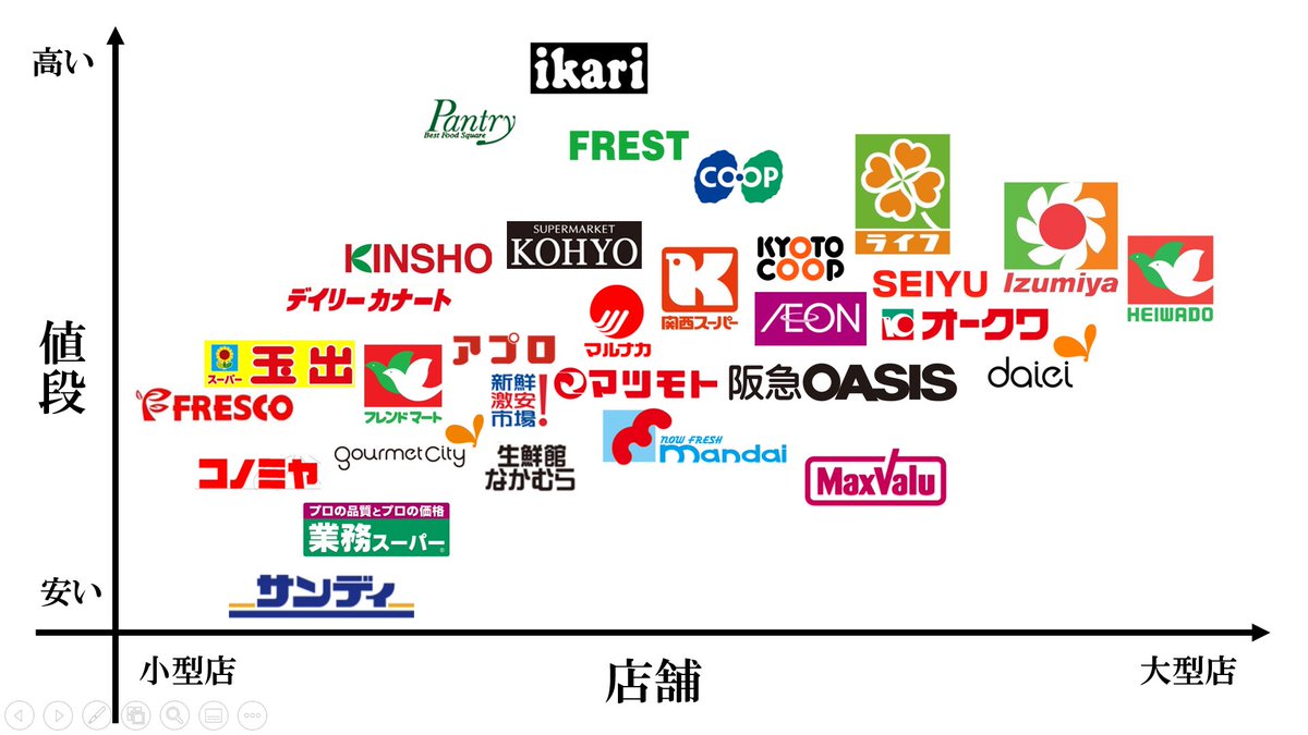 よく使う関西のスーパーを分類してみた 