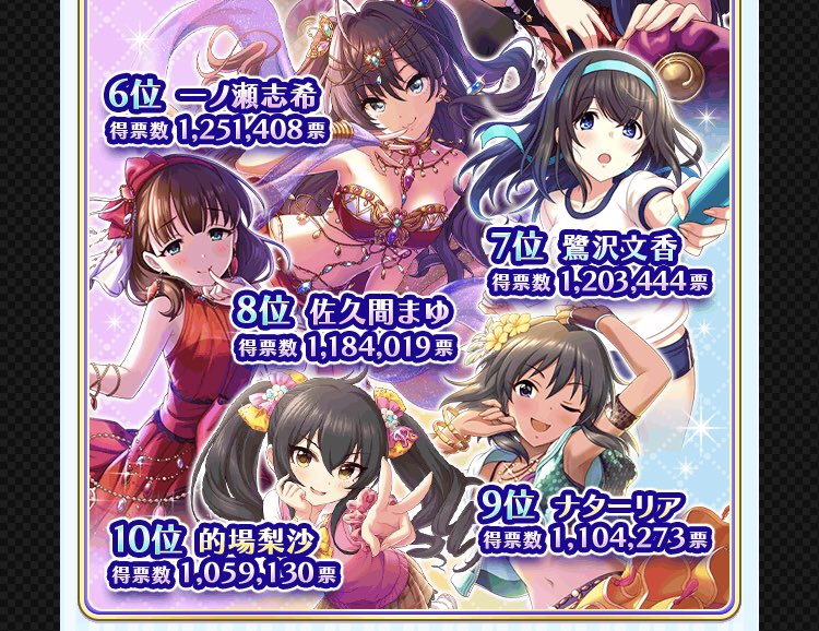 第8回シンデレラガール総選挙最終結果 1位 本田未央 2位 北条加蓮 3位 夢見りあむ 4位 遊佐こずえ 5位 佐城雪美 6位 一ノ瀬志希 7位 鷺沢文香 8位 佐久間まゆ 9位 ナターリア 10位 的場梨沙 #imas_cg