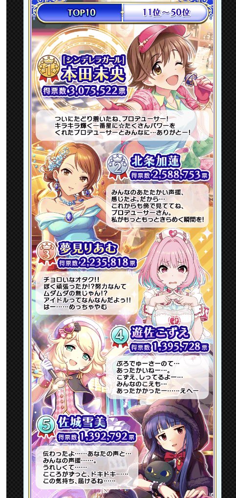 第8回シンデレラガール総選挙最終結果 1位 本田未央 2位 北条加蓮 3位 夢見りあむ 4位 遊佐こずえ 5位 佐城雪美 6位 一ノ瀬志希 7位 鷺沢文香 8位 佐久間まゆ 9位 ナターリア 10位 的場梨沙 #imas_cg