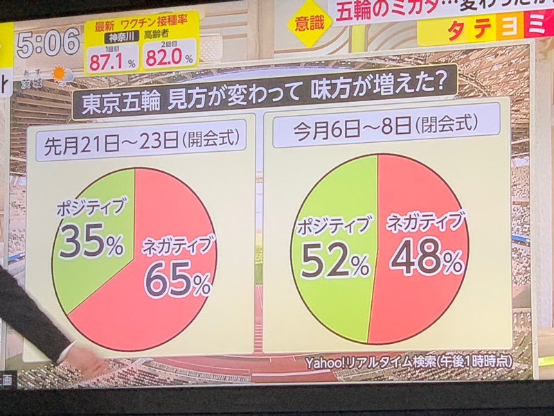 また 52%より48%のほうが大きいよ 