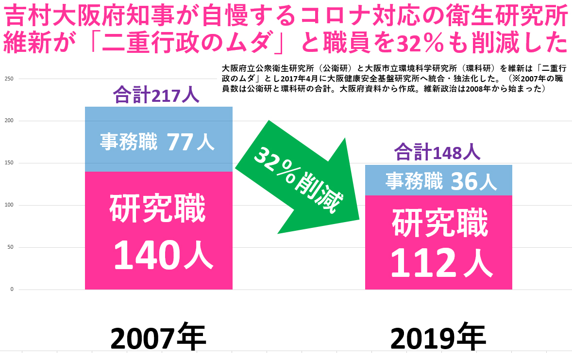 職員を32%削減しコロナ対応を困難にさせたのが維新の「二重行政」削減です→