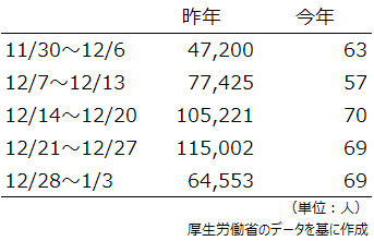インフルエンザ報告数・・・ 