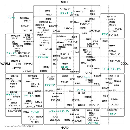 「あの感じ」を言語化してマッピングしてあるので、クライアントと共通認識を持って案件が進行できる