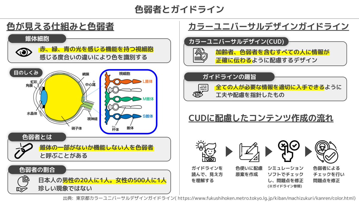 この図解で色弱を理解して頂こう  全てのデザイナーへ 色弱に配慮したコンテンツ作りを『切に』お願いします  全ての人へ 色が分からず困る人に手を差し伸べて下さい 拡散いただけますと幸いです  本図解は東京都の許諾を得ています 図解に関するご質問・苦情はDM下さい 