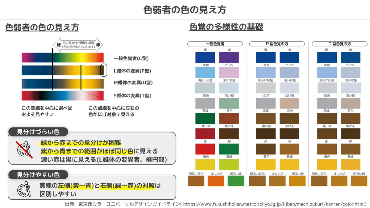 この図解で色弱を理解して頂こう  全てのデザイナーへ 色弱に配慮したコンテンツ作りを『切に』お願いします  全ての人へ 色が分からず困る人に手を差し伸べて下さい 拡散いただけますと幸いです  本図解は東京都の許諾を得ています 図解に関するご質問・苦情はDM下さい 