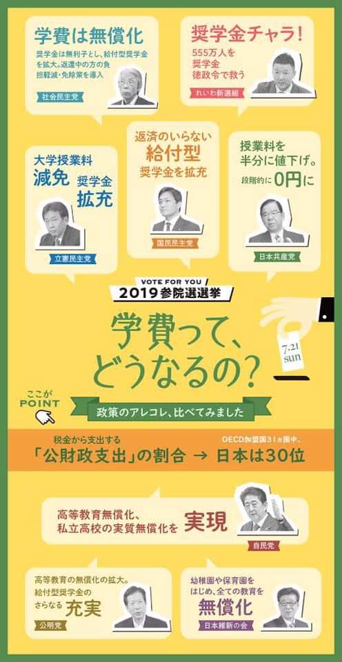 友人が、今回の参院選、 各政党の政策についてめっちゃ簡単に分かりやすくまとめた画像を作ってて シェア自由とのことだったのでシェアさせていただきます