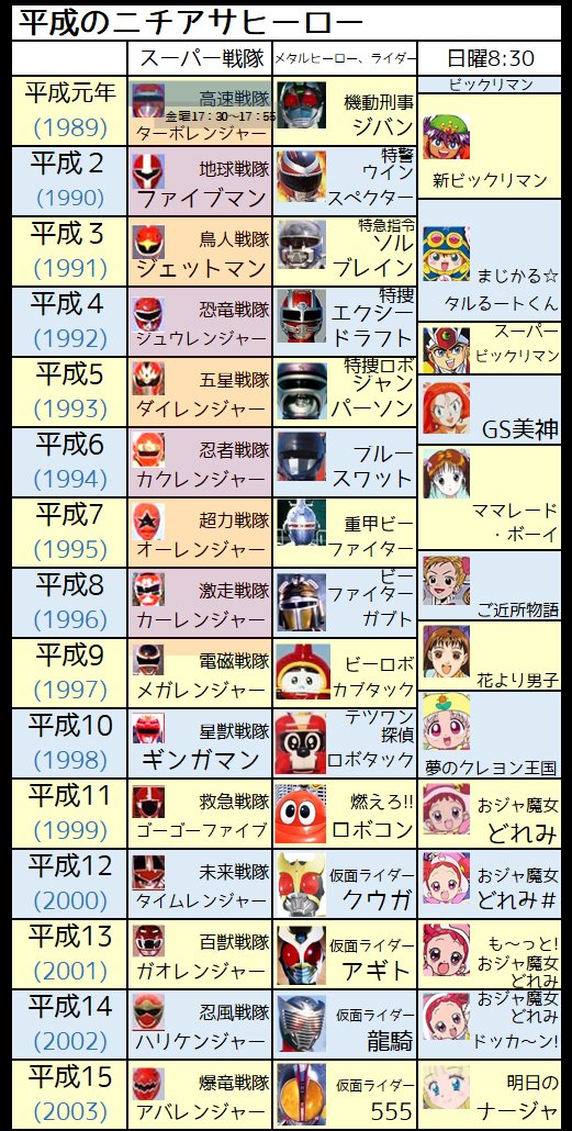  （戦隊は「ニチアサ」前のもあります）  平成何年に、何が