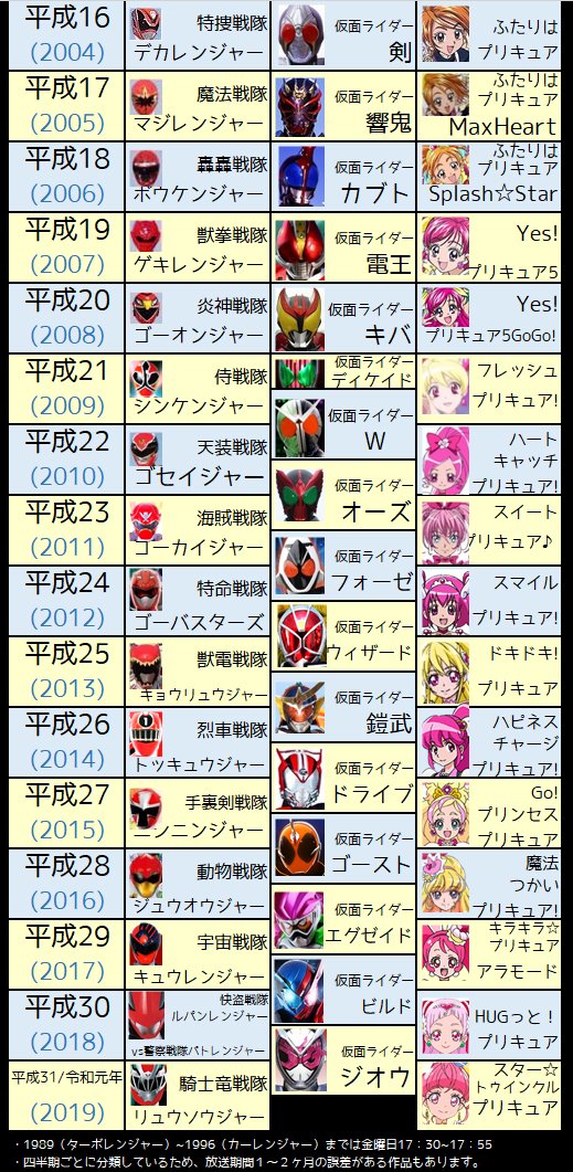 (戦隊は「ニチアサ」前のもあります) 平成何年に、何が