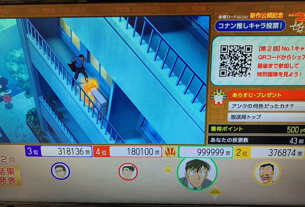 ✨【第２回】「推しキャラ投票」最終結果✨ １位・・・高木刑事　　　1019367票 ２位・・・毛利小五郎　　376874票 ３位・・・風見裕也　　　318136票 ４位・・・白鳥警部　　　180100票 皆が投票したキャラクターは何位カナ⁉️ なんと❣️皆の高木刑事への愛が強くて表示できる最大数超えちゃいました😝 