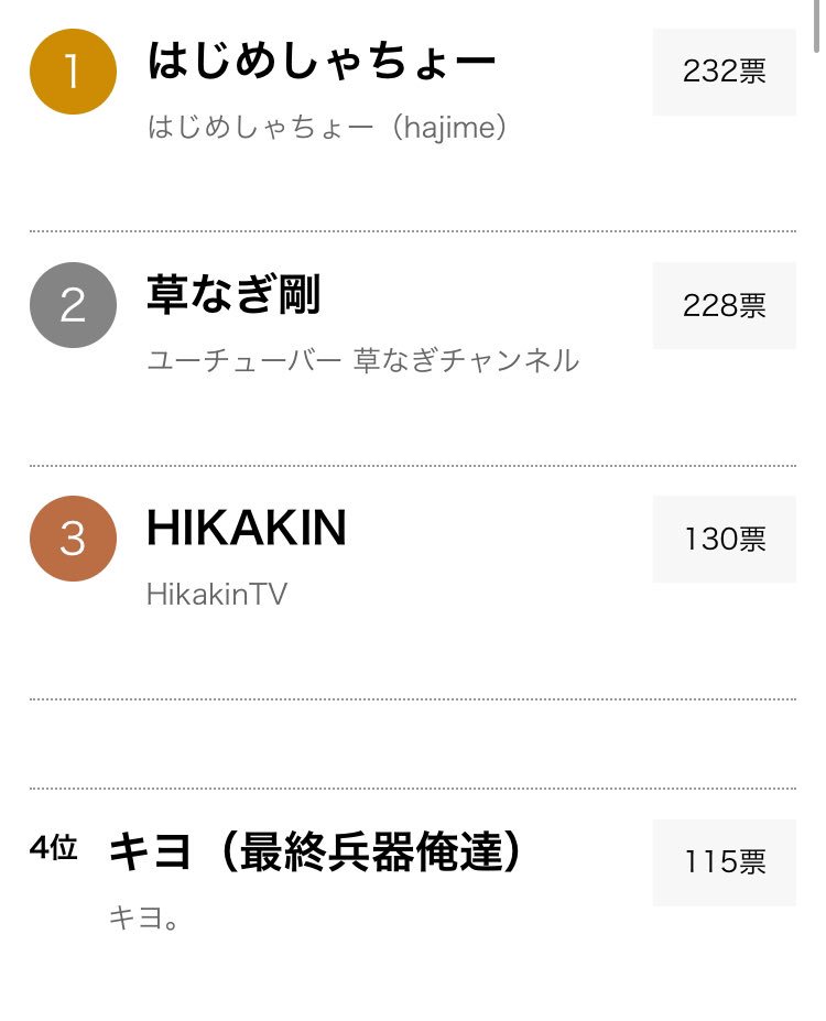 はじめん1位かー 草なぎさん2位かー ヒカキンさん3位かー キヨ4位かー  いやキヨ4位て…