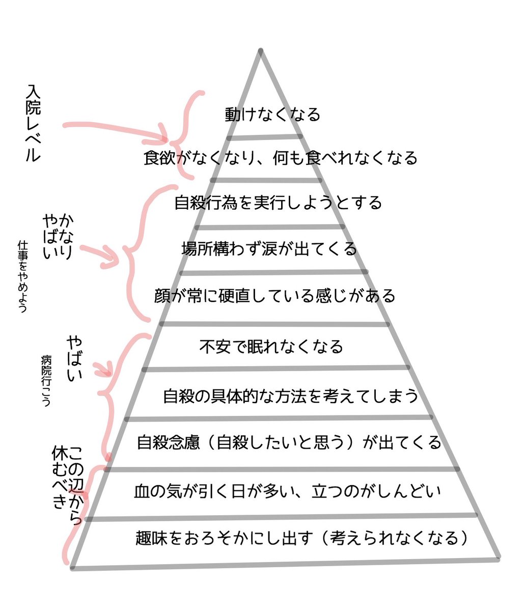 うつ病歴長いので、うつになったら徐々に出てくる症状リスト作った