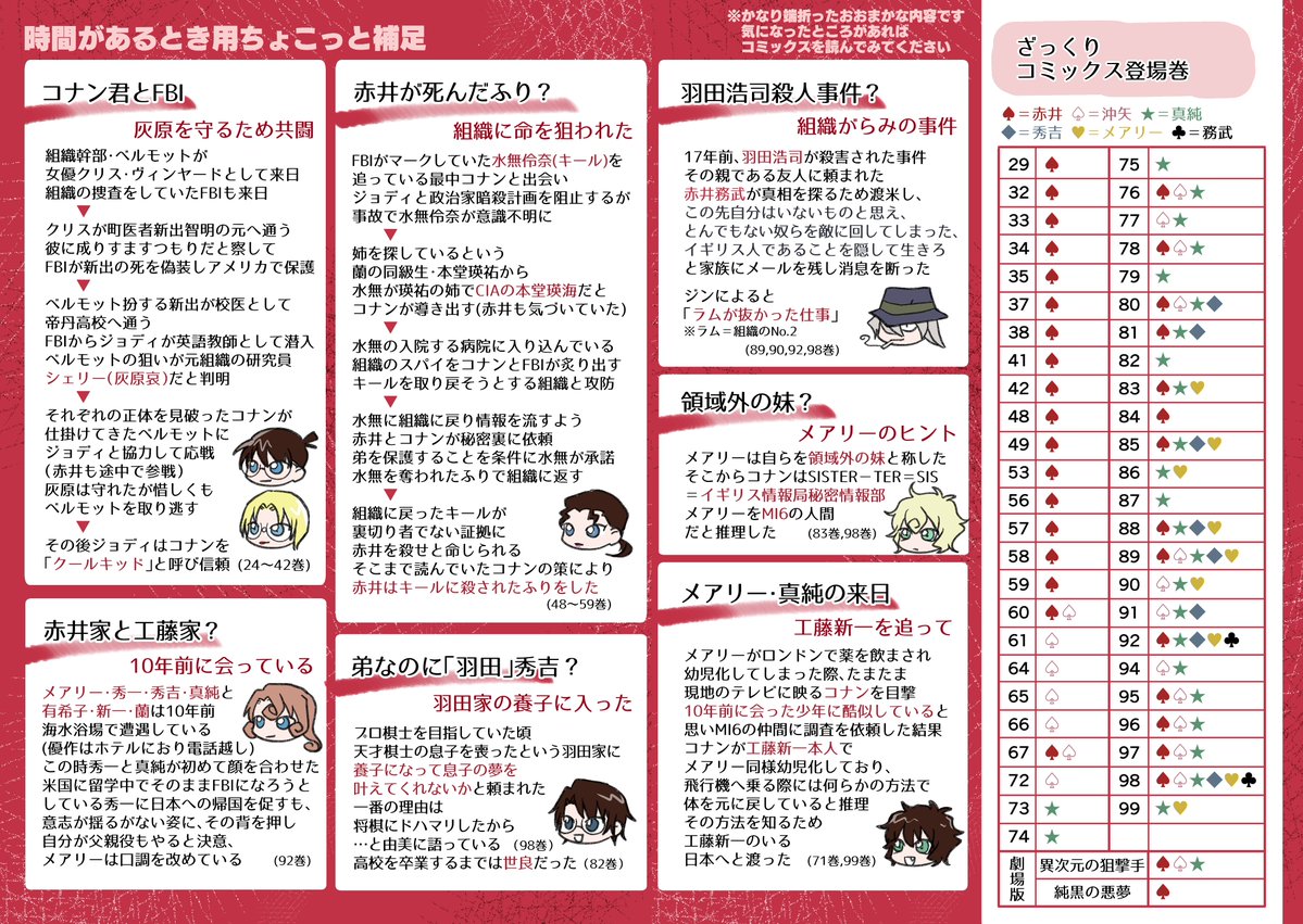 コナンが体は子供頭脳は大人なことは知っているものの赤井家はよくわからない…という人向けざっくりまとめ　いきなり99巻読めとは言えないので映画前にざっと見てもらう用に作りました 