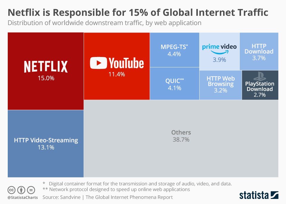更に言うと2020年のNetflixのオリジナルコンテンツの予算は1.9兆円