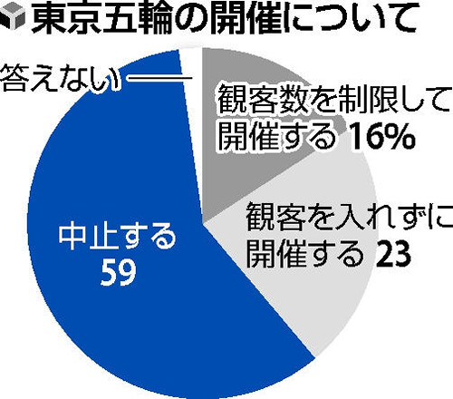 【読売世論調査】東京五輪「中止する」が最も多い59%   「開催する」は「観客数を制限して」16%と「観客を入れずに」23%をあわせて39%に
