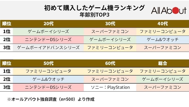 総合では、1位「ファミコン」2位「ゲームボーイシリーズ」3位「スーパーファミコン」となった